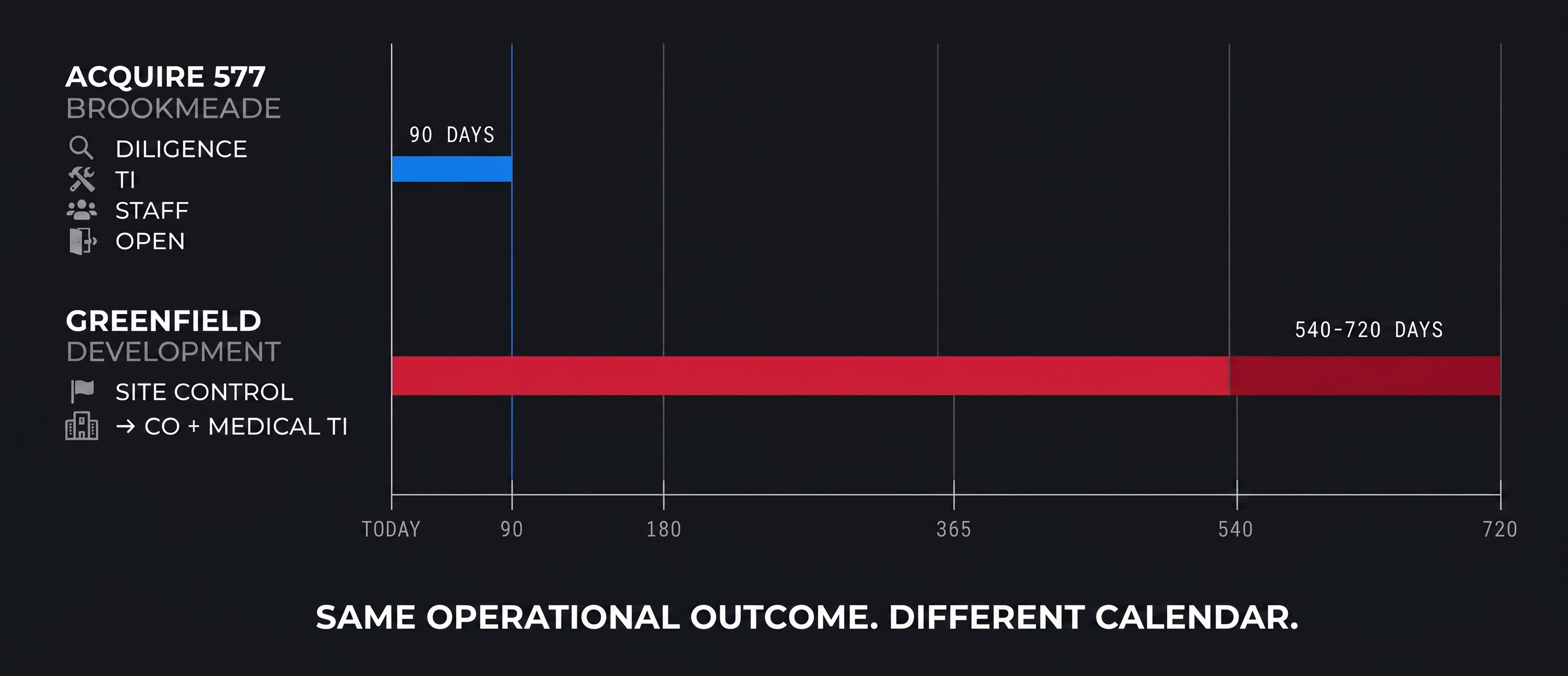Visual comparison: up to 180 days to acquire 577 Brookmeade versus 540–720 days for ground-up development.
